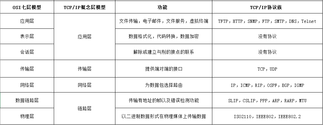 计算机网络体系结构分层